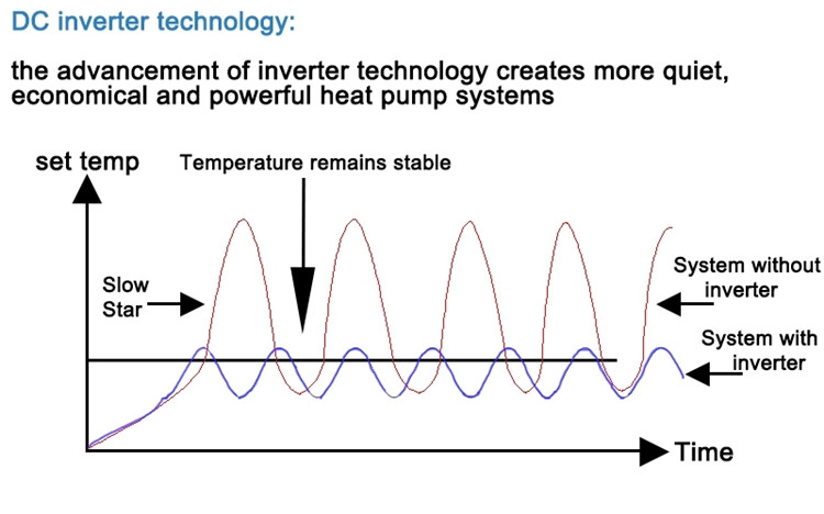DC Inverter Technology for Commercial Low Temperature EVI Heat Pumps