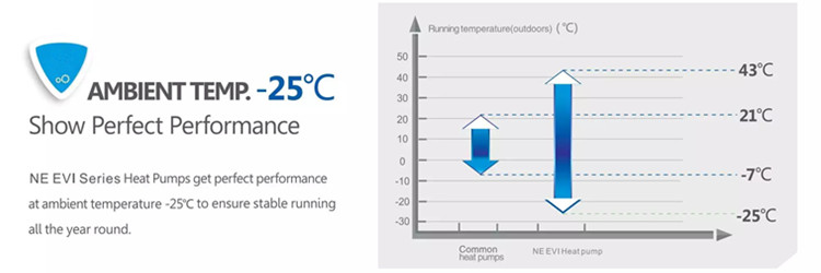 Domestic Ultra Low Temperature EVI Heat Pump Working Temperature