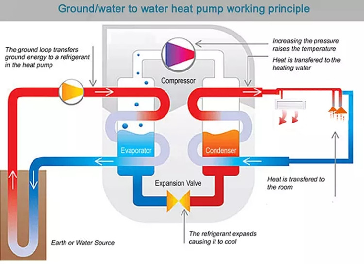 Working principle of ground source heat pumps